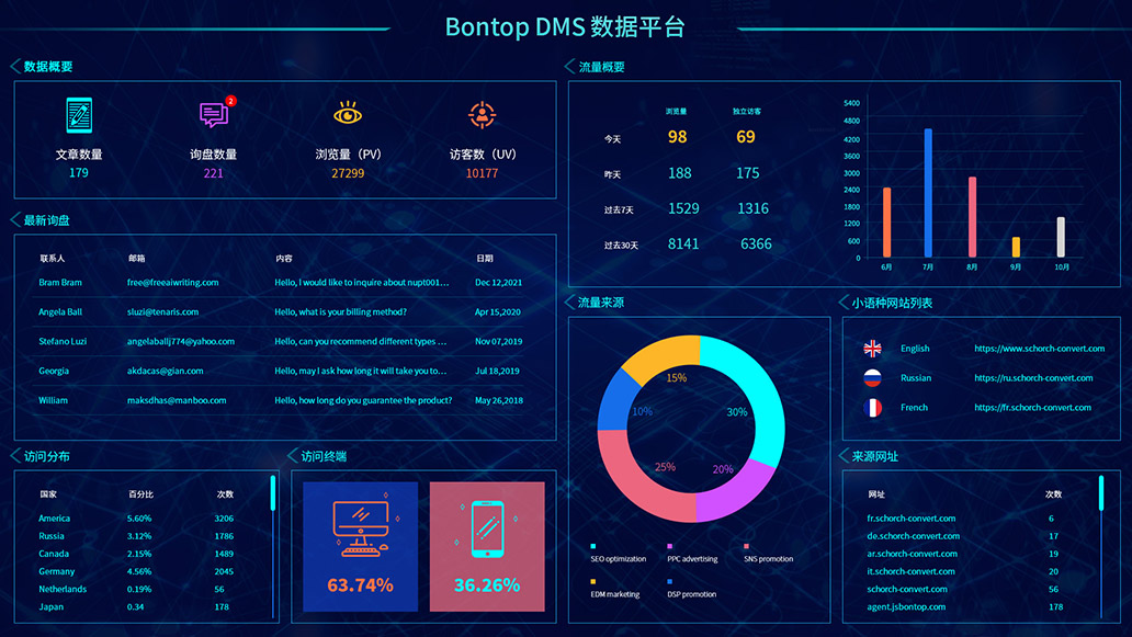 BONTOP DMS外貿(mào)數(shù)字化營銷管理系統(tǒng) BONTOP DMS外貿(mào)數(shù)字化營銷管理系統(tǒng)